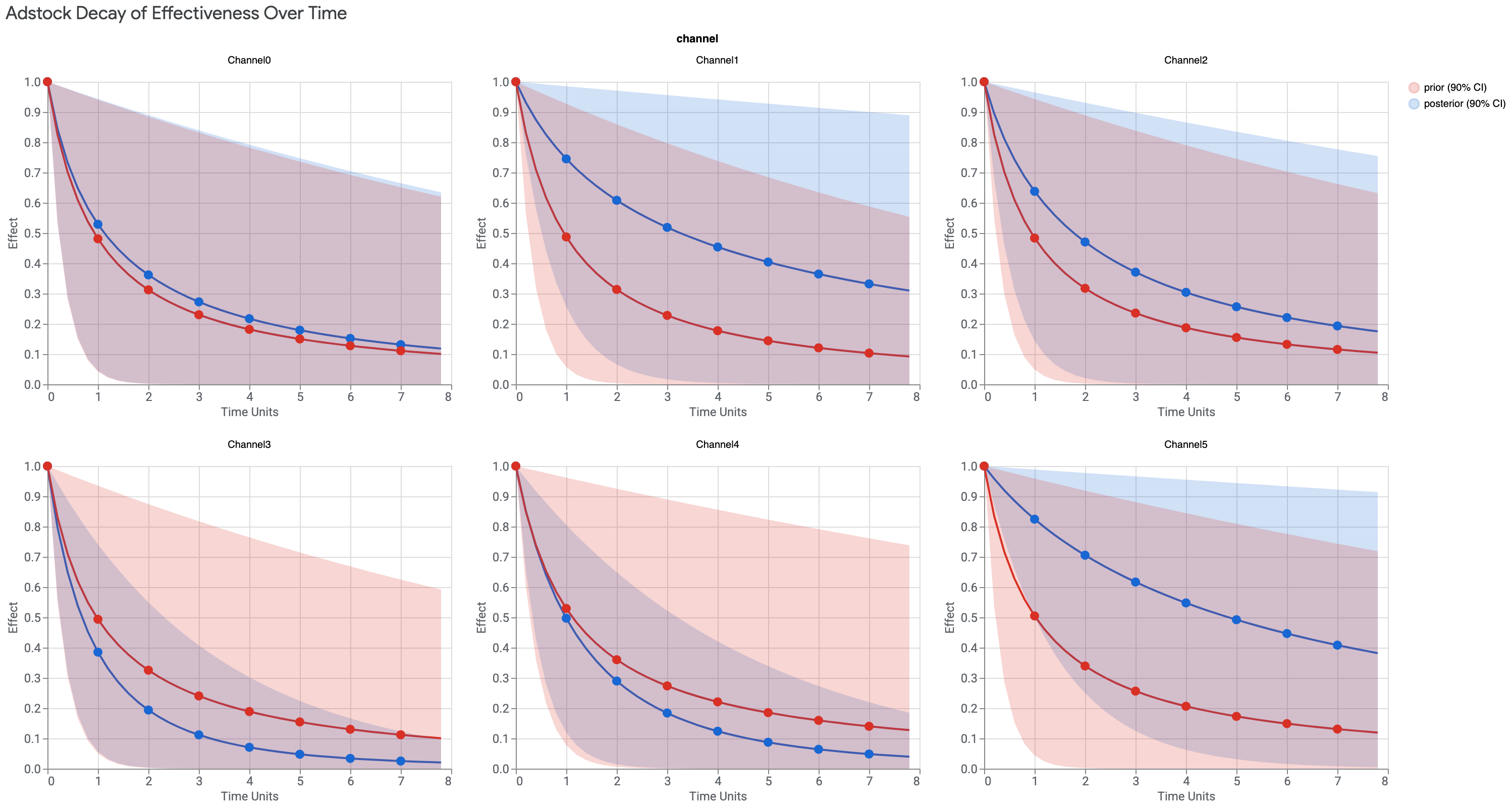 Adstock decay curves, prior versus posterior, by channel