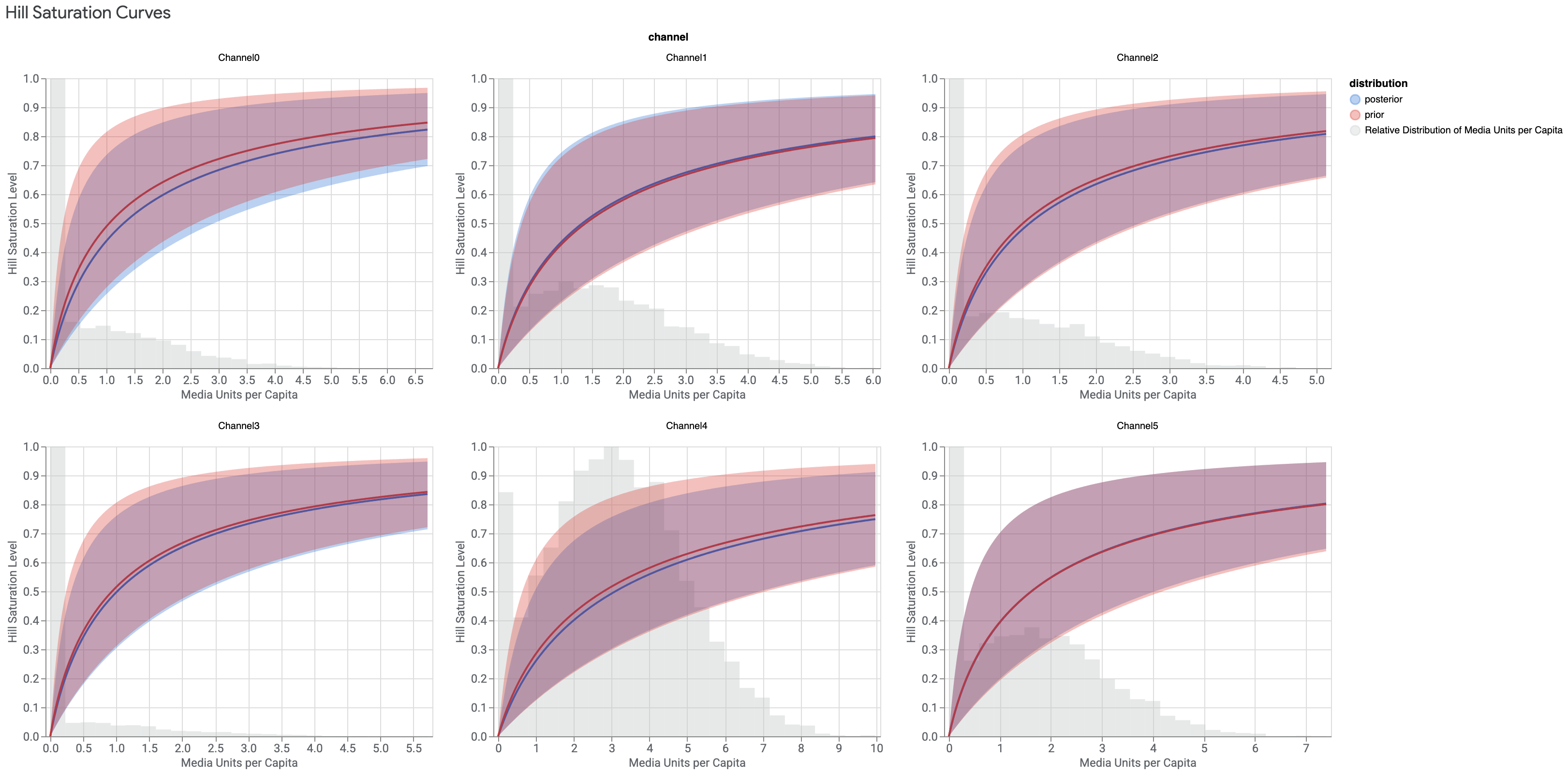 Hill saturation curves with media unit histograms, by channel